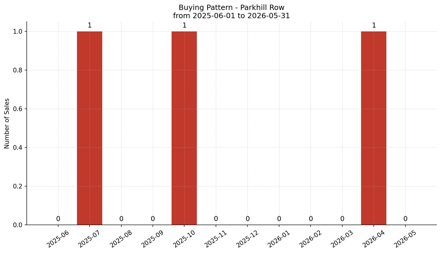 Parkhill Row/Townhouse Buying Pattern – last 12 months