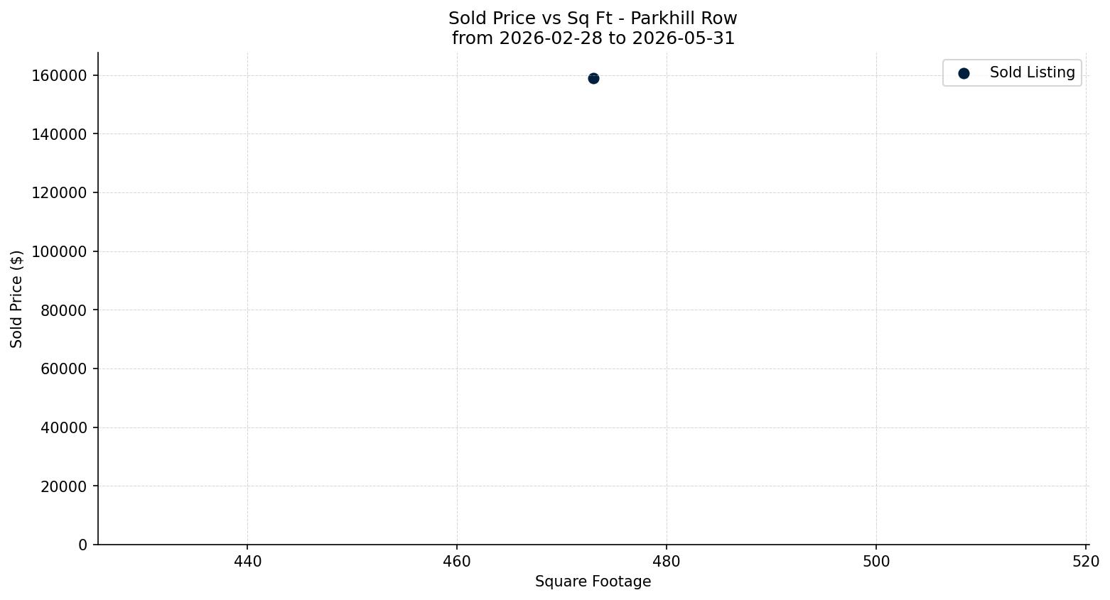 Parkhill Row/Townhouse Price vs. Square Footage – last 3 months
