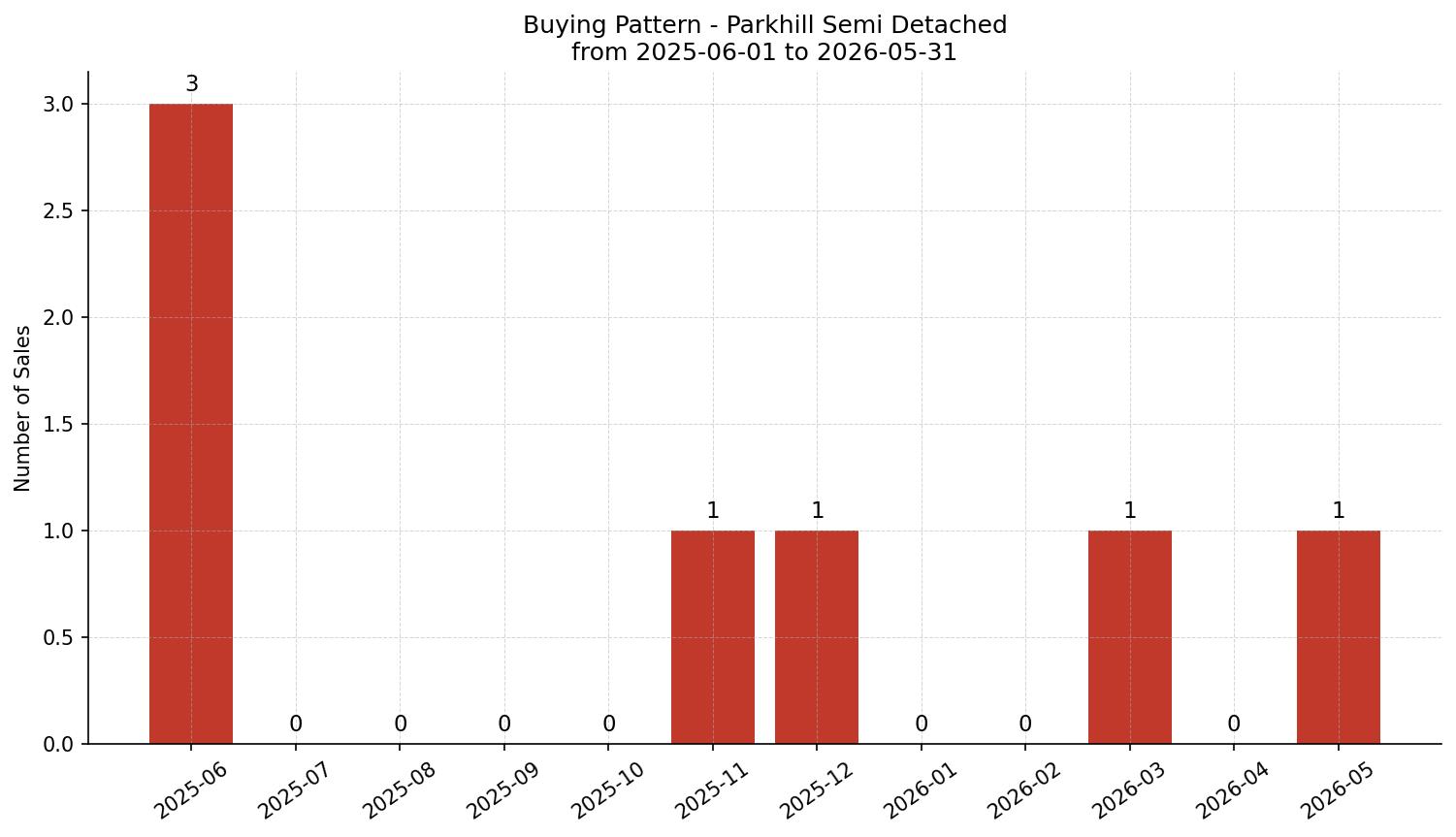 Parkhill Semi Detached (Half Duplex) Buying Pattern – last 12 months
