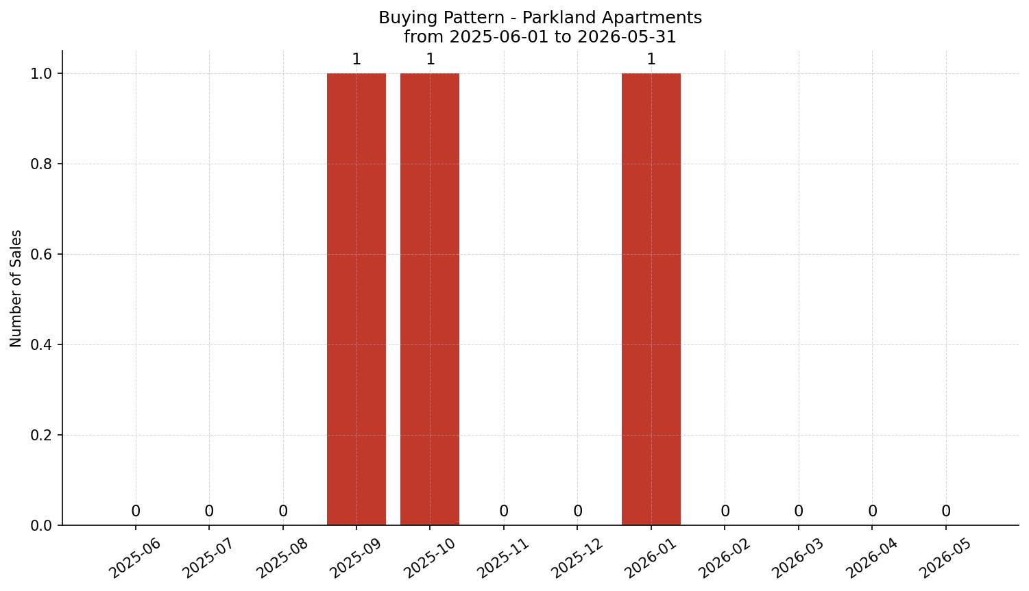 Parkland Apartment Buying Pattern – last 12 months