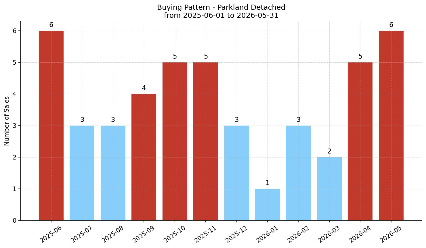 Parkland Detached Buying Pattern – last 12 months