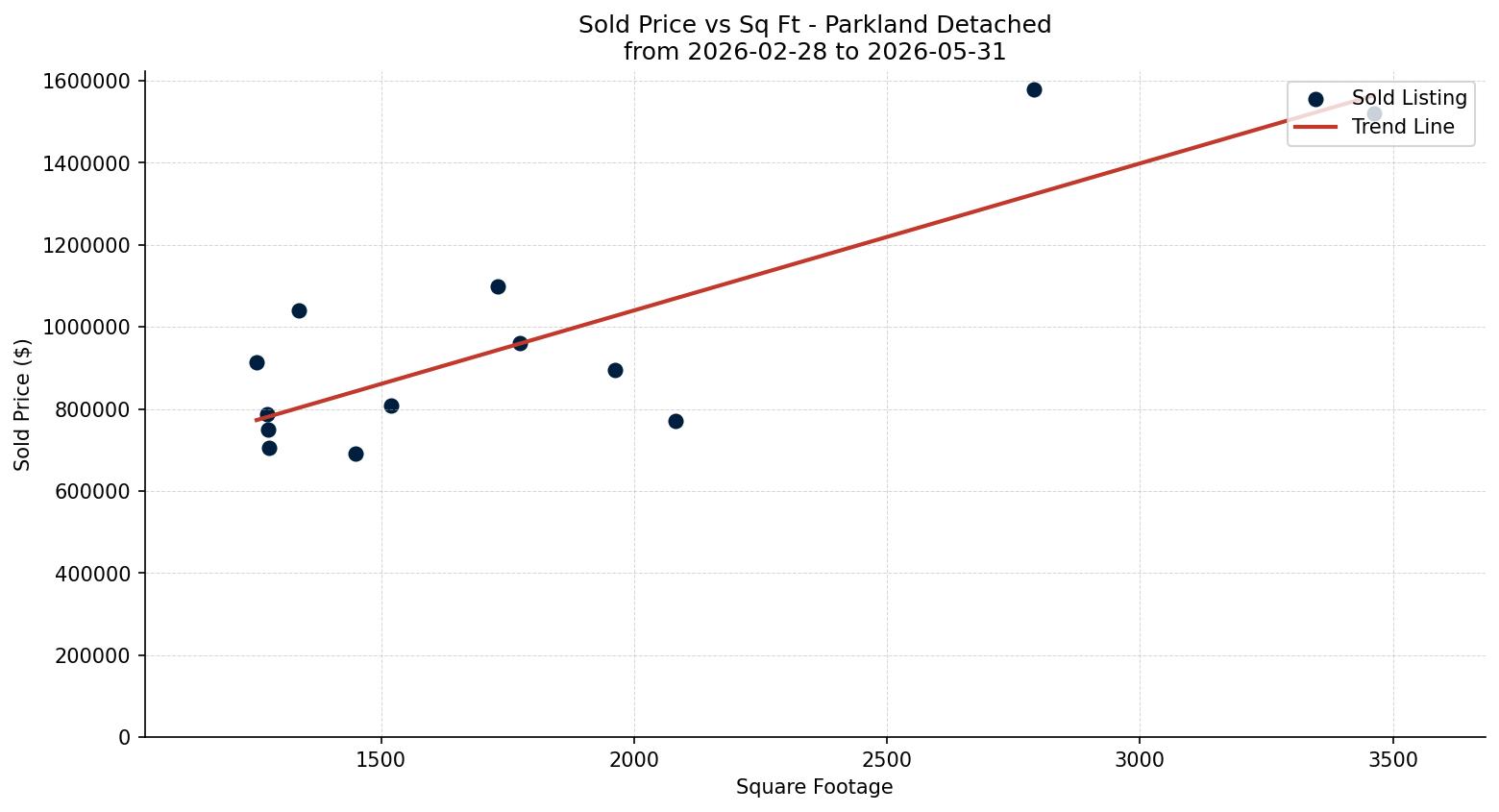 Parkland Detached Price vs. Square Footage – last 3 months