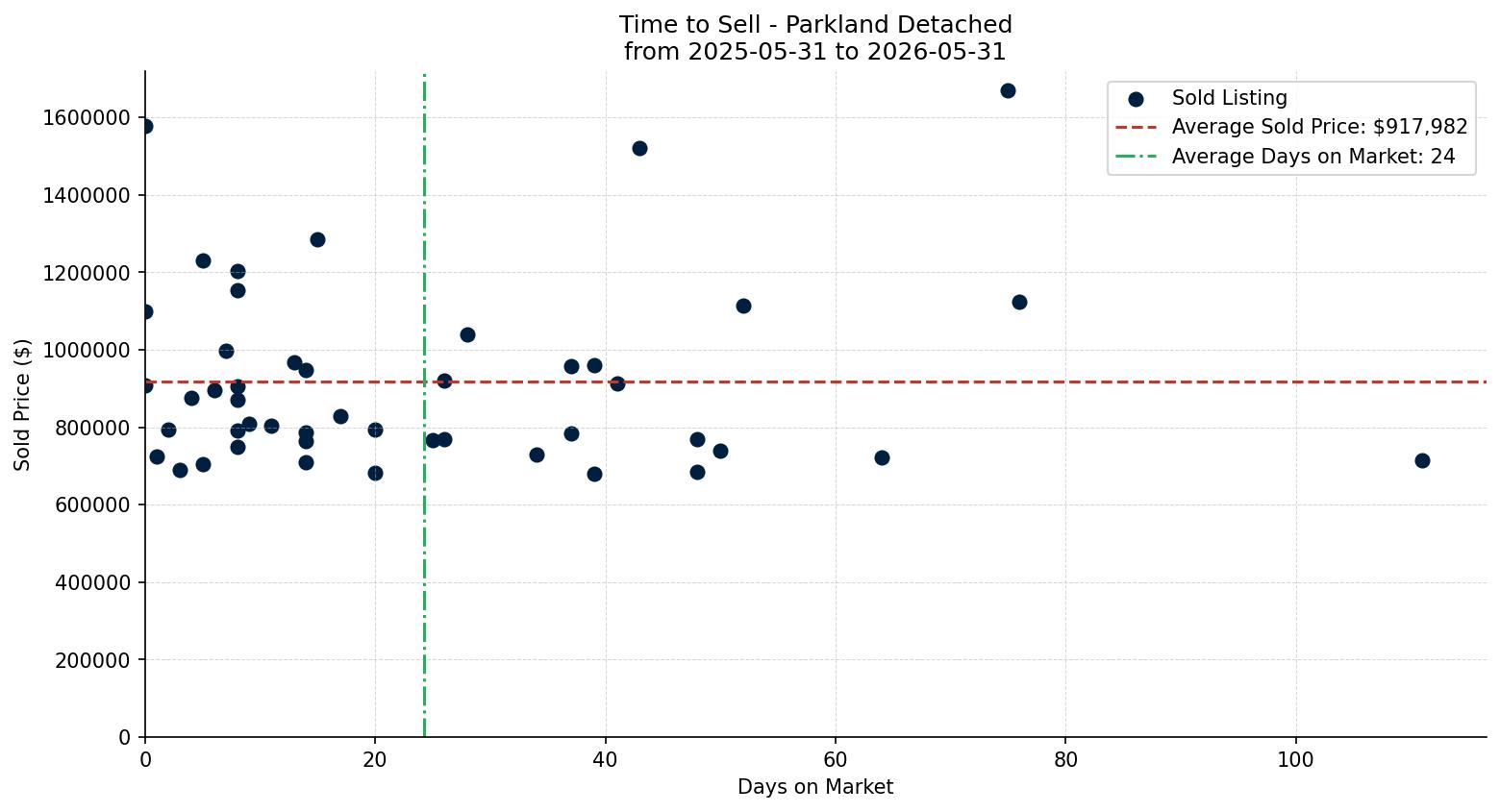 Parkland Detached Time to Sell from 2025-05-31 to 2026-05-31