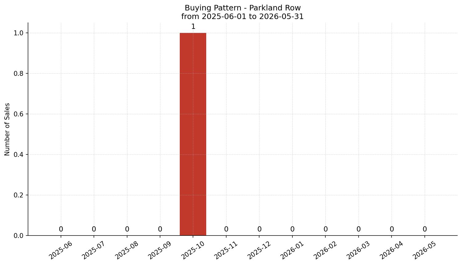Parkland Row/Townhouse Buying Pattern – last 12 months