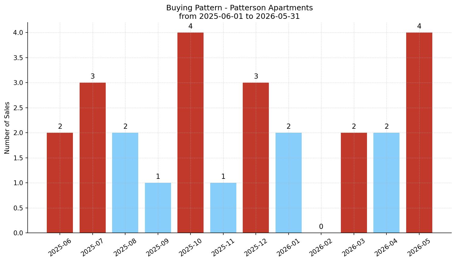 Patterson Apartment Buying Pattern – last 12 months