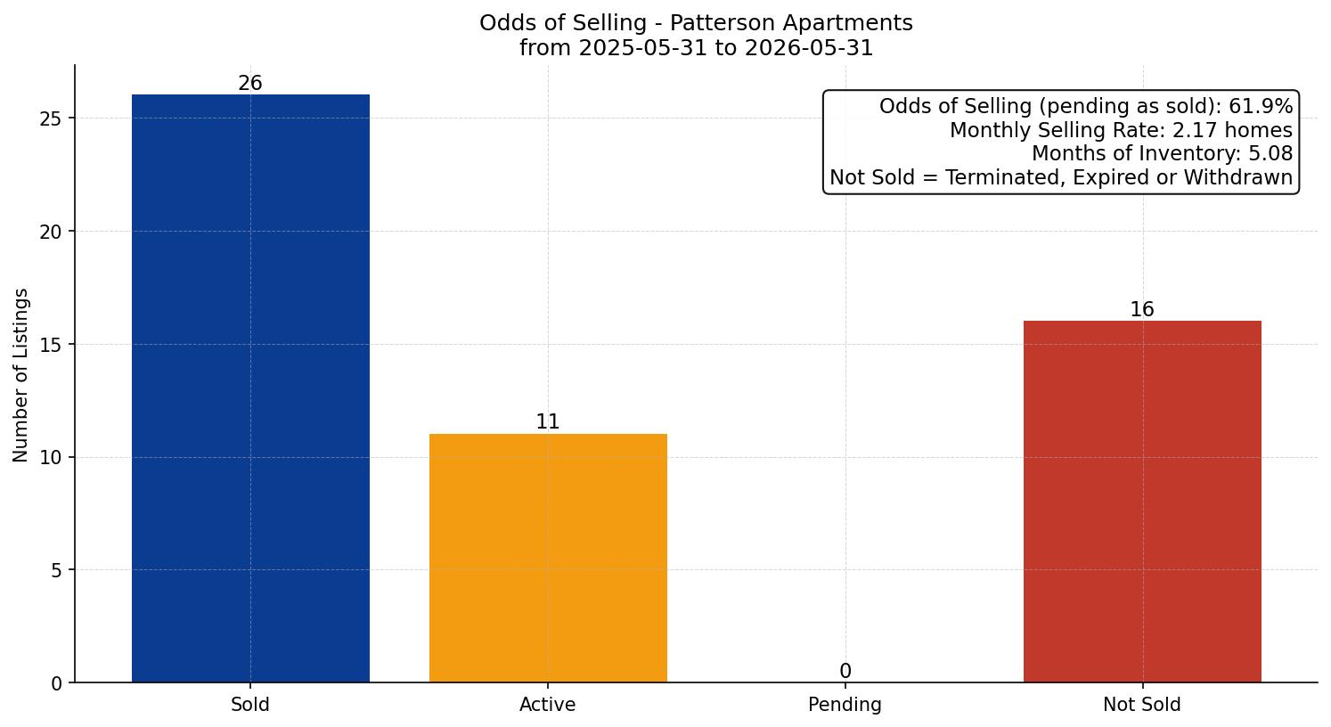 Patterson Apartment Odds of Selling – last 12 months