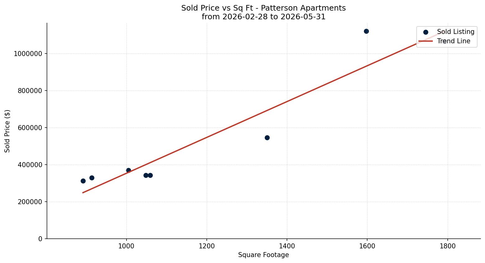 Patterson Apartment Price vs. Square Footage – last 3 months