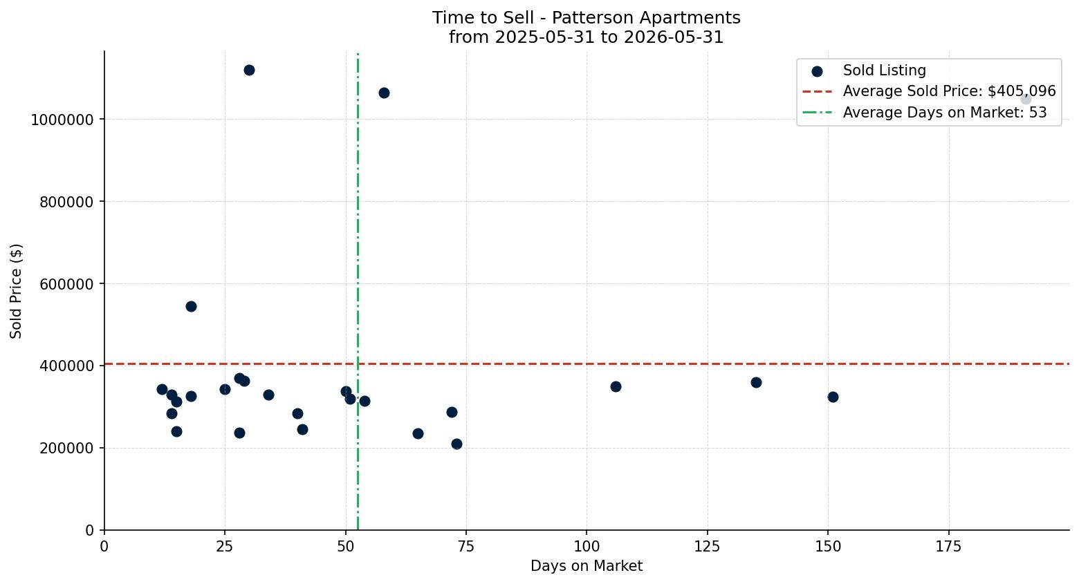 Patterson Apartment Time to Sell from 2025-05-31 to 2026-05-31