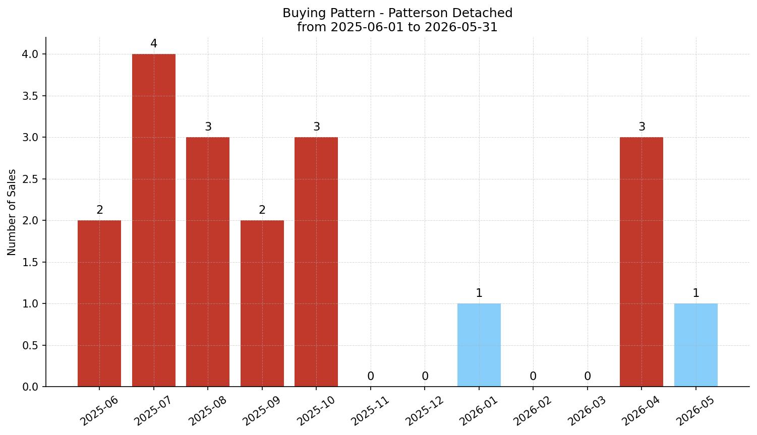 Patterson Detached Buying Pattern – last 12 months