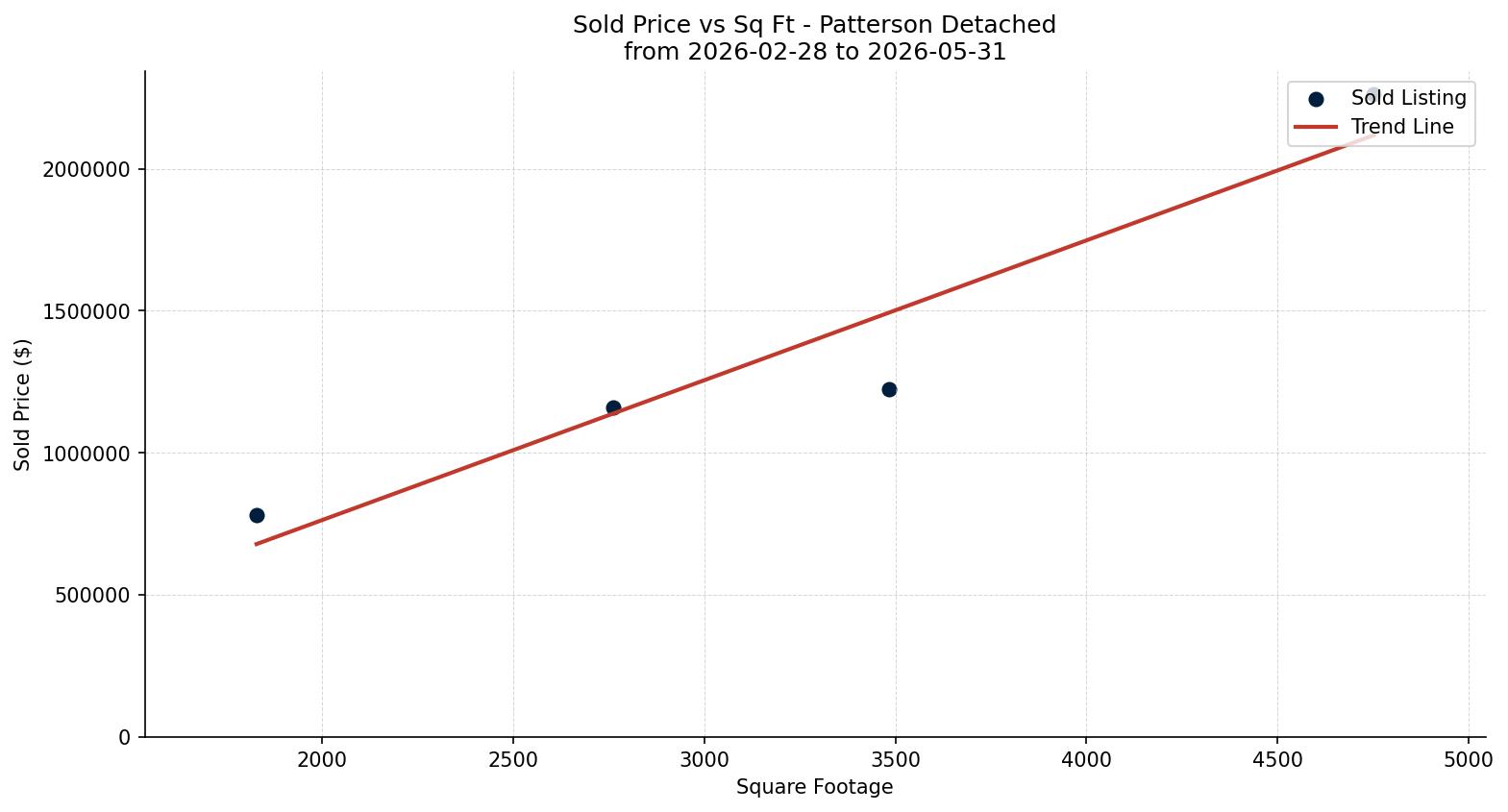 Patterson Detached Price vs. Square Footage – last 3 months