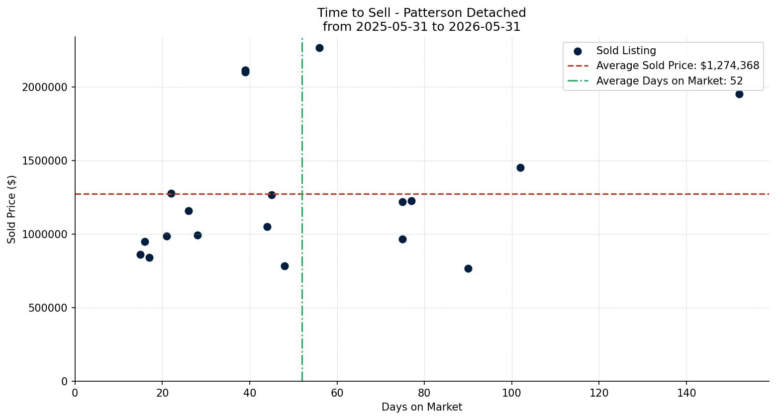 Patterson Detached Time to Sell from 2025-05-31 to 2026-05-31