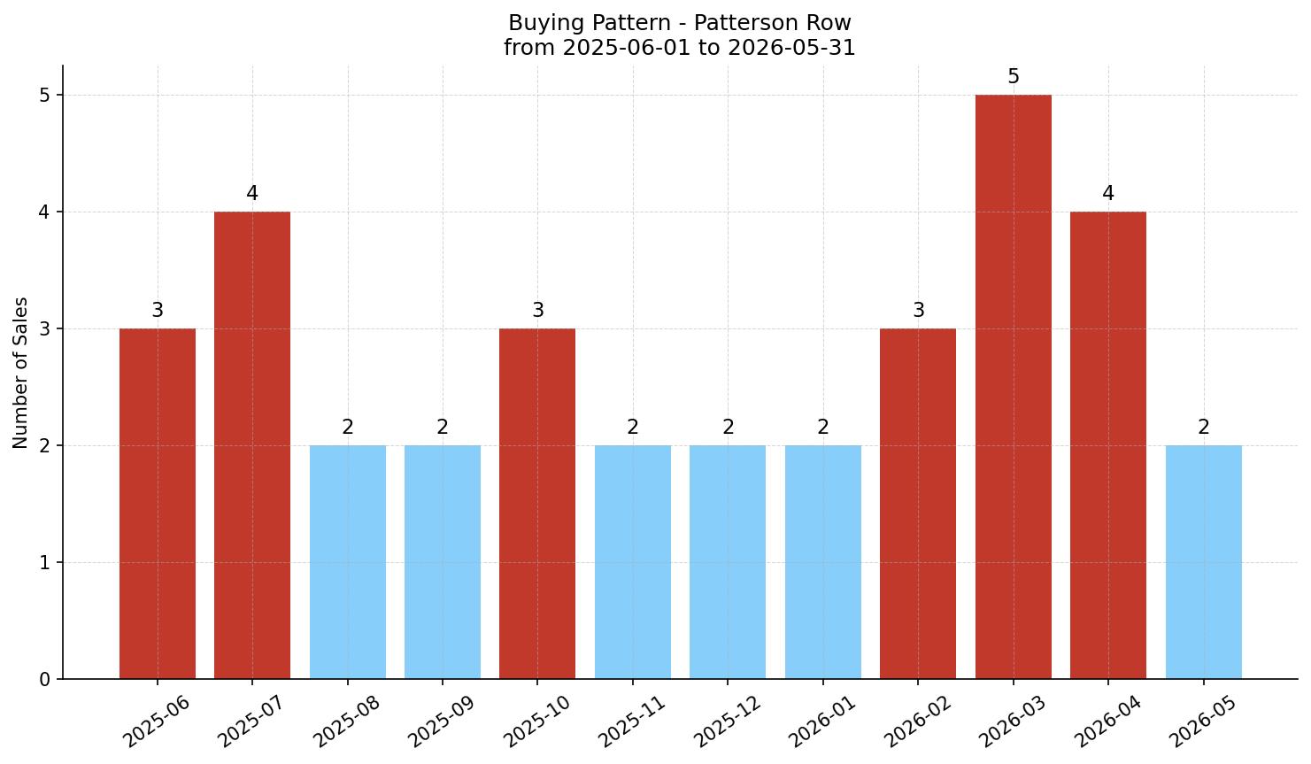 Patterson Row/Townhouse Buying Pattern – last 12 months