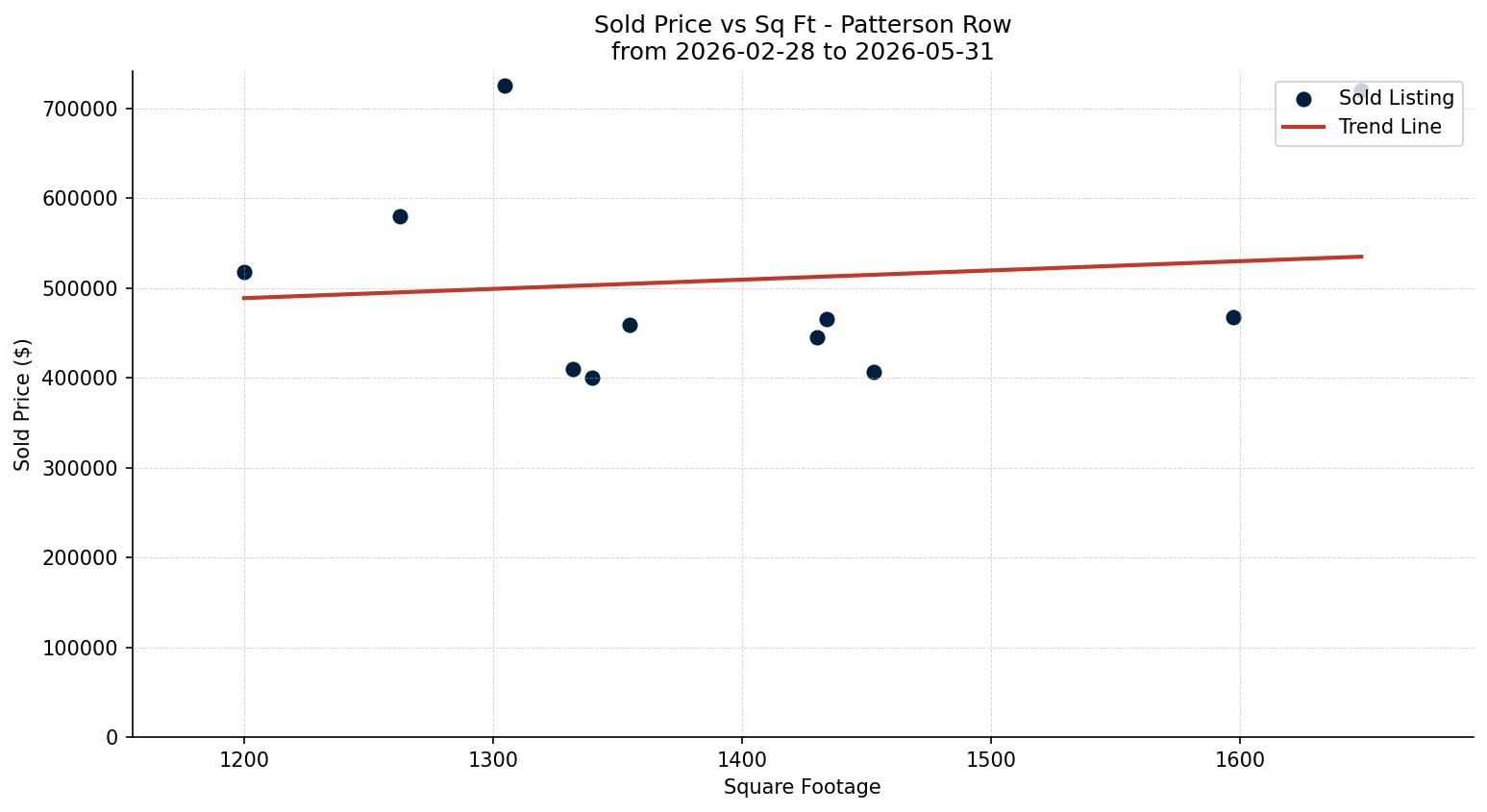 Patterson Row/Townhouse Price vs. Square Footage – last 3 months