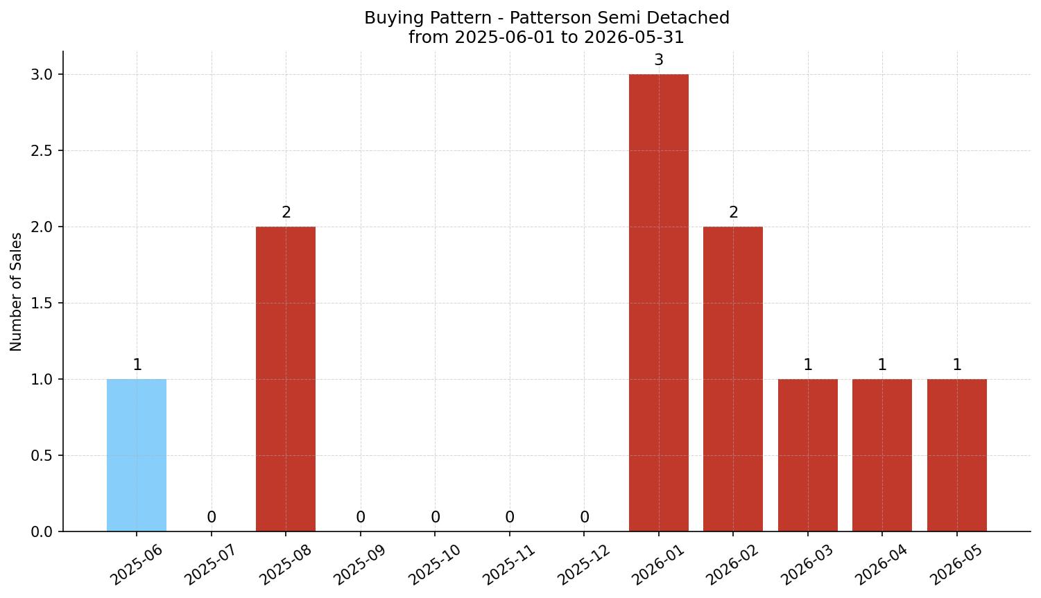 Patterson Semi Detached (Half Duplex) Buying Pattern – last 12 months