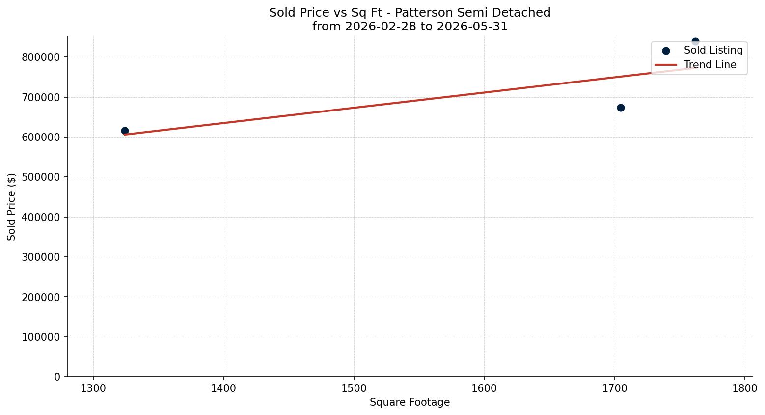 Patterson Semi Detached (Half Duplex) Price vs. Square Footage – last 3 months