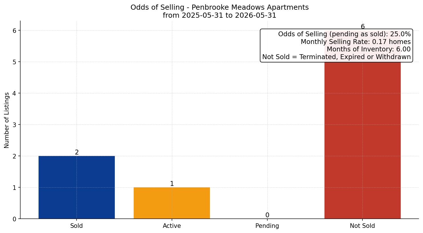 Penbrooke Meadows Apartment Odds of Selling – last 12 months