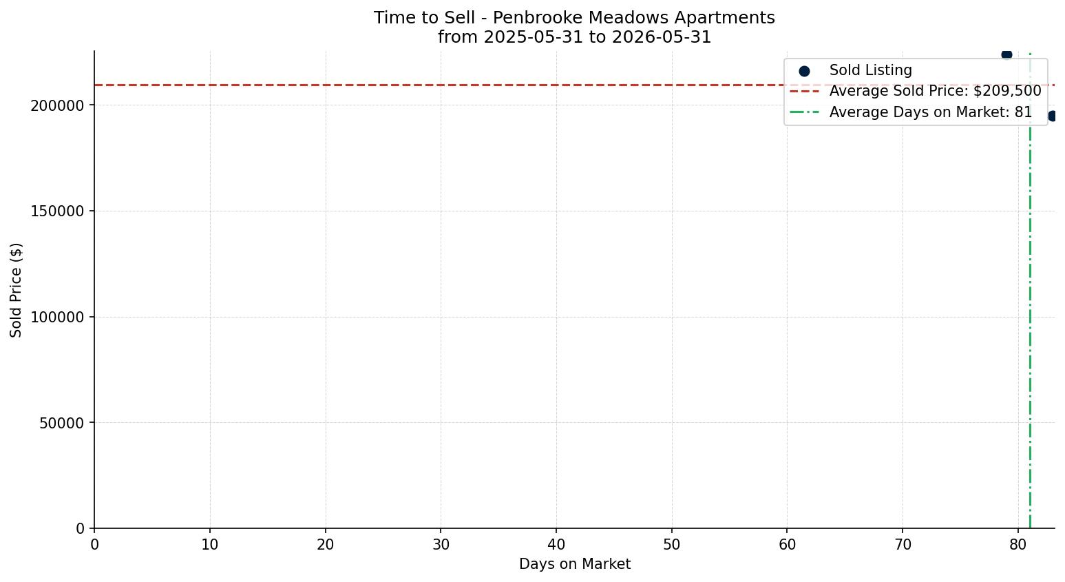 Penbrooke Meadows Apartment Time to Sell from 2025-05-31 to 2026-05-31