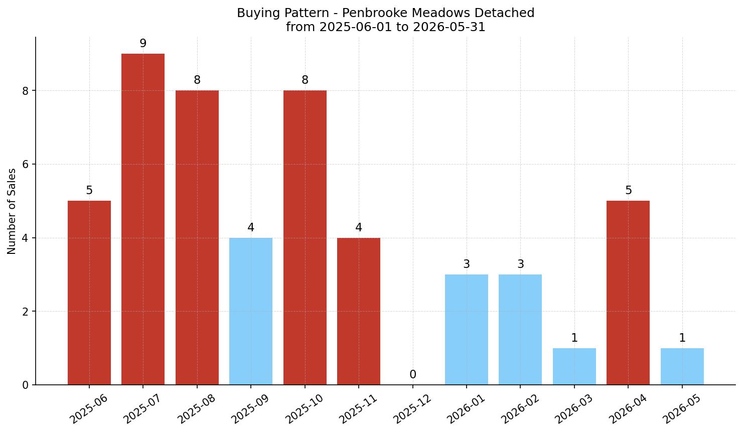 Penbrooke Meadows Detached Buying Pattern – last 12 months