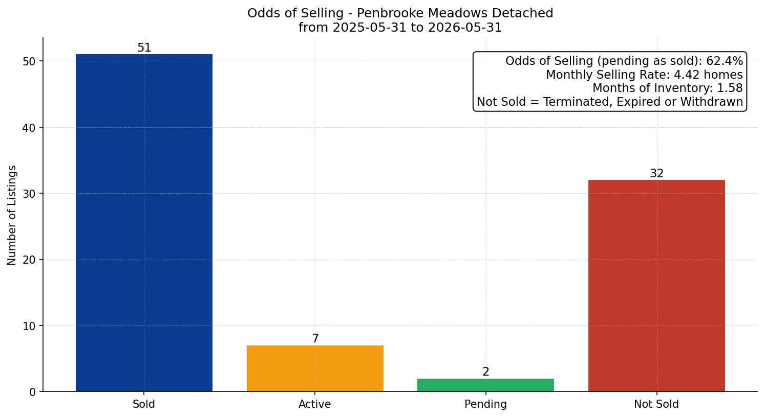 Penbrooke Meadows Detached Odds of Selling – last 12 months