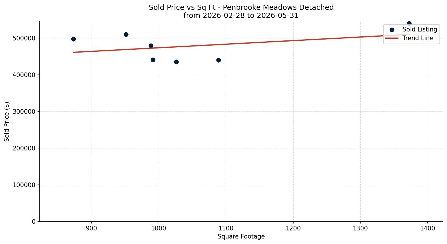 Penbrooke Meadows Detached Price vs. Square Footage – last 3 months