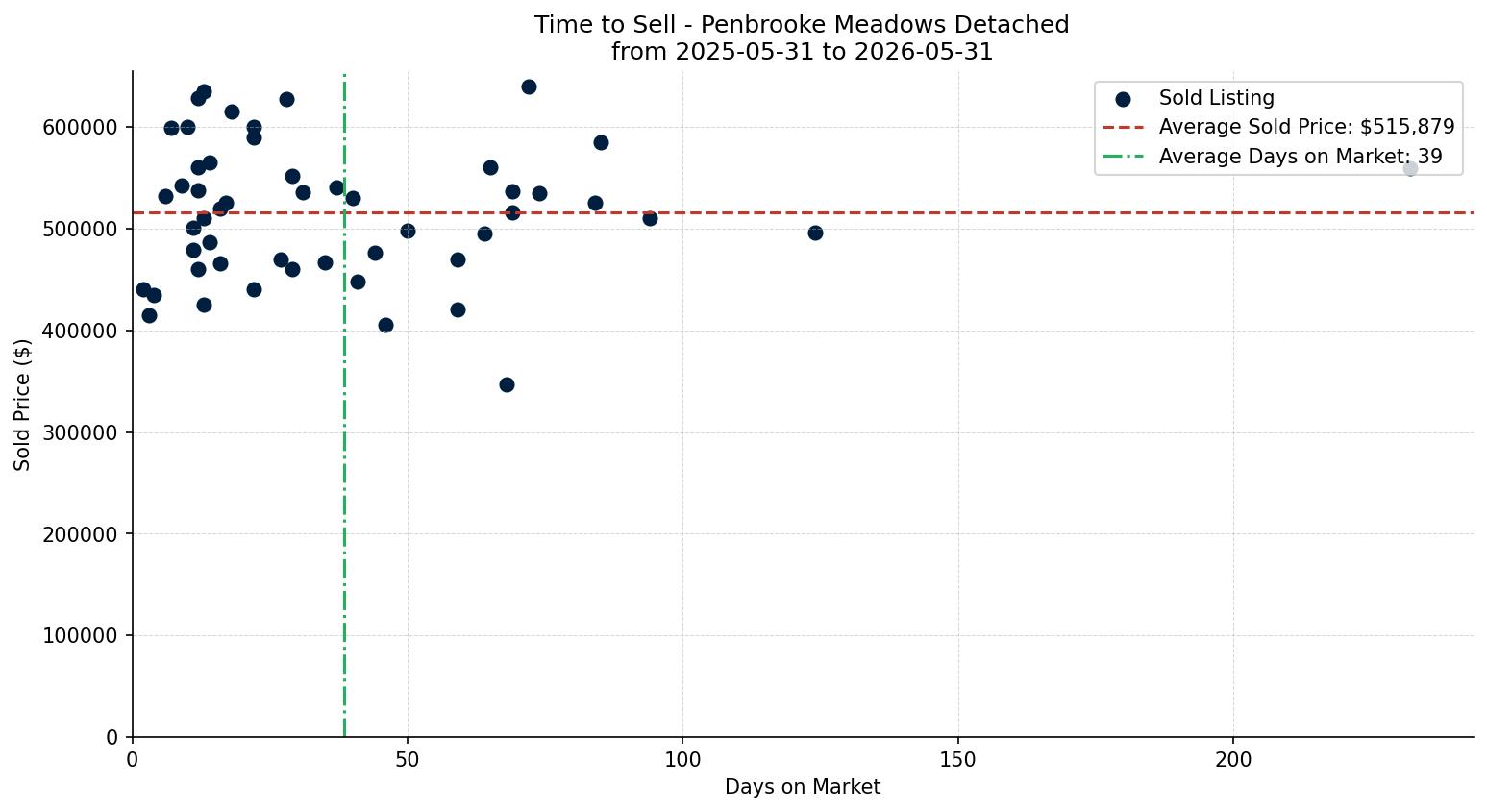 Penbrooke Meadows Detached Time to Sell from 2025-05-31 to 2026-05-31