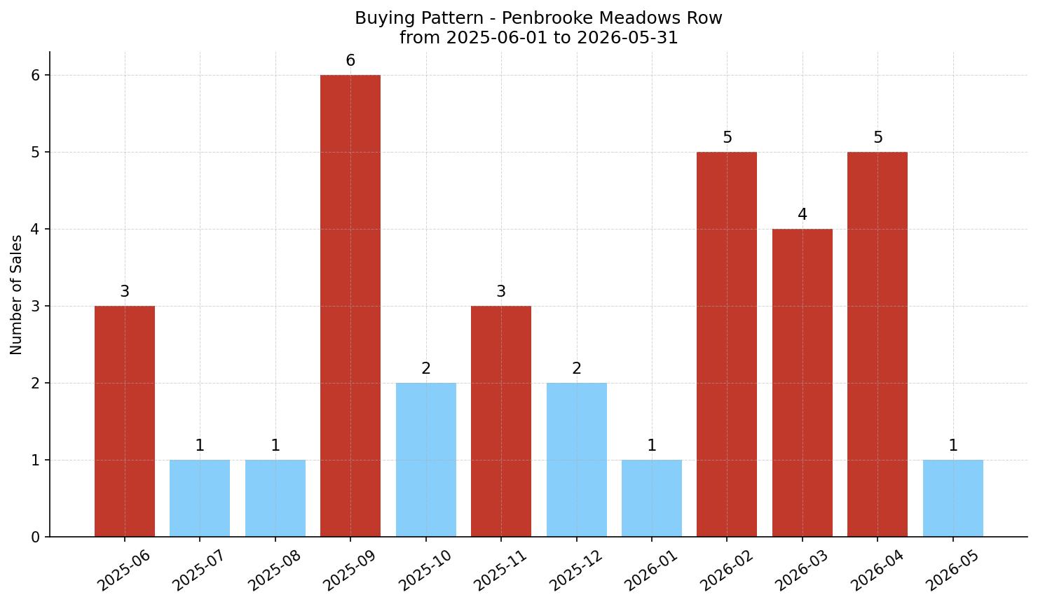 Penbrooke Meadows Row/Townhouse Buying Pattern – last 12 months