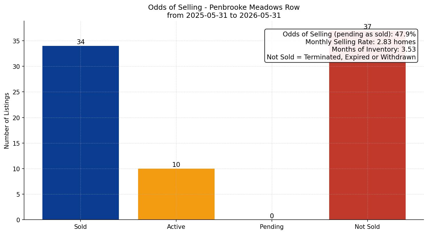 Penbrooke Meadows Row/Townhouse Odds of Selling – last 12 months