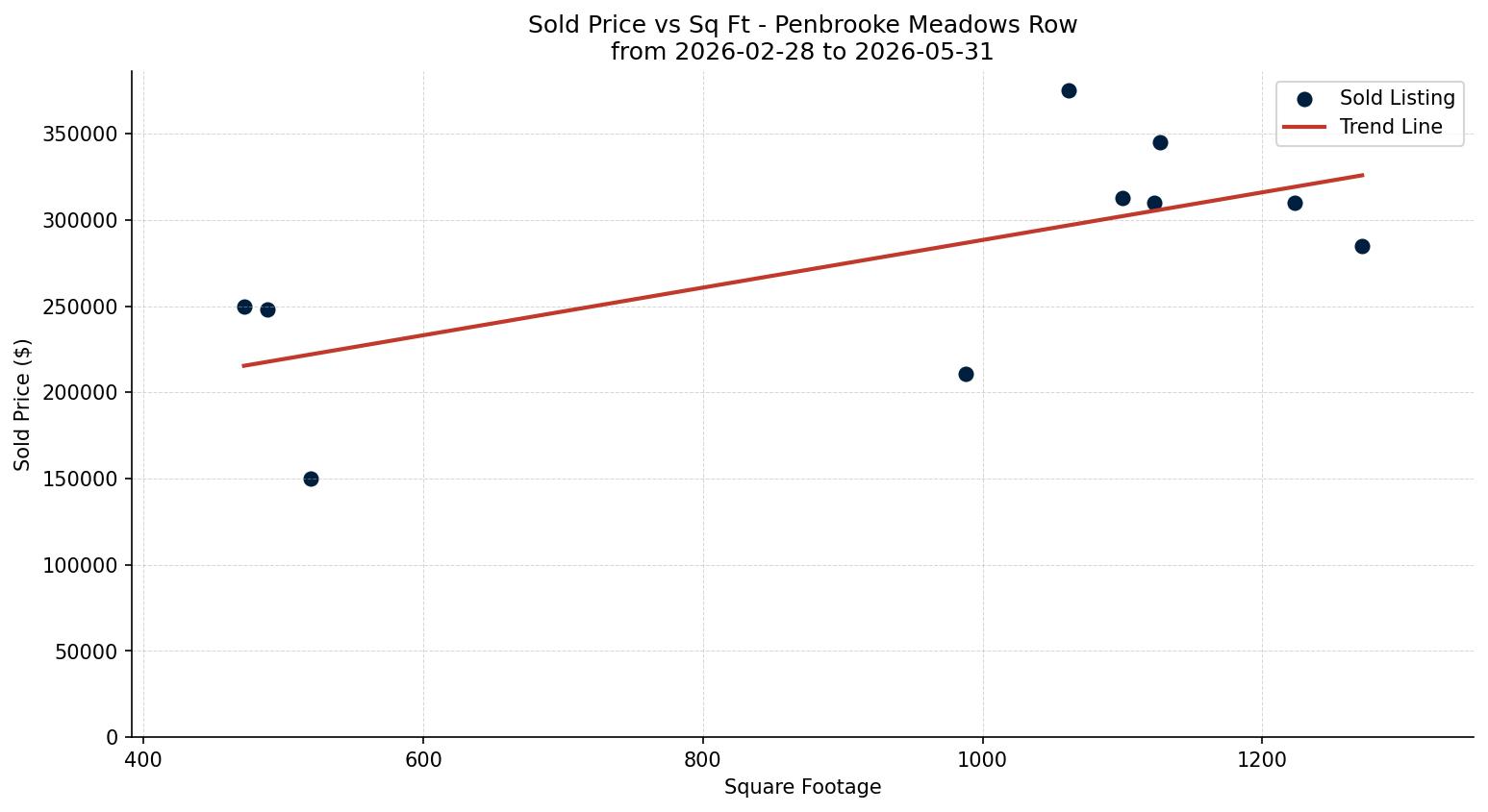 Penbrooke Meadows Row/Townhouse Price vs. Square Footage – last 3 months