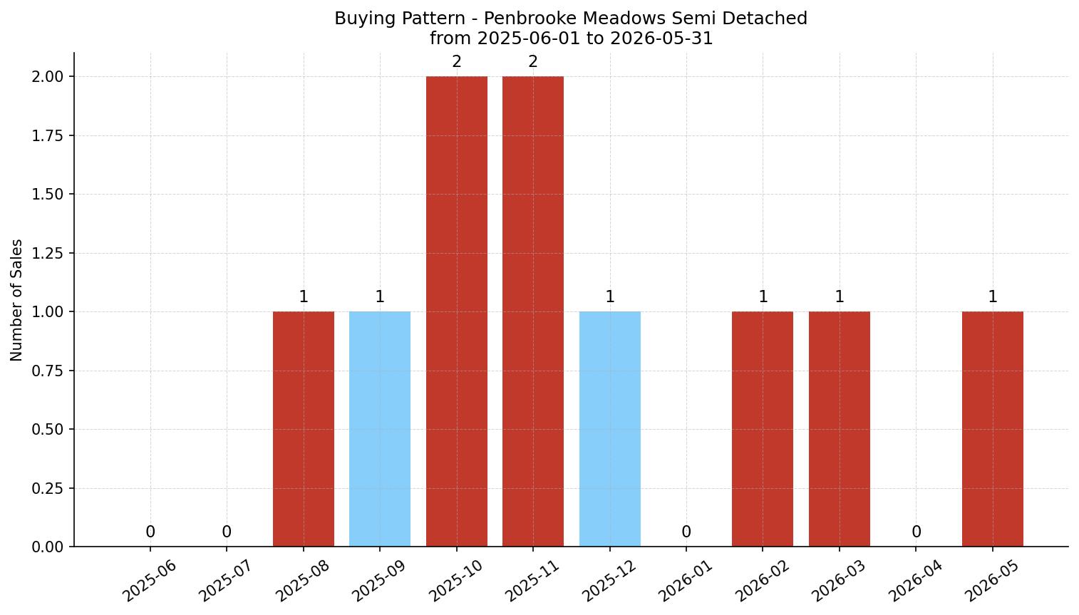 Penbrooke Meadows Semi Detached (Half Duplex) Buying Pattern – last 12 months