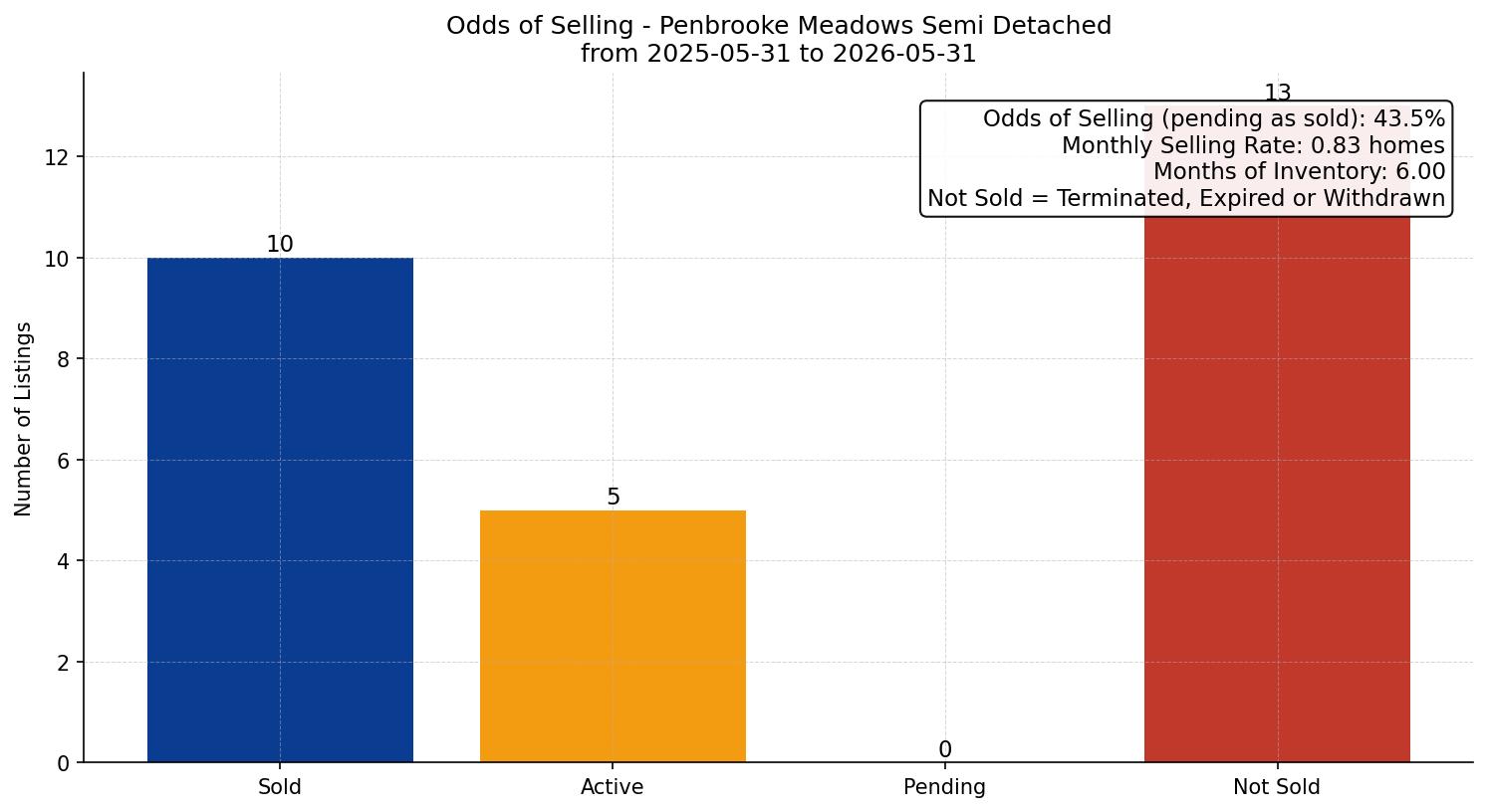 Penbrooke Meadows Semi Detached (Half Duplex) Odds of Selling – last 12 months