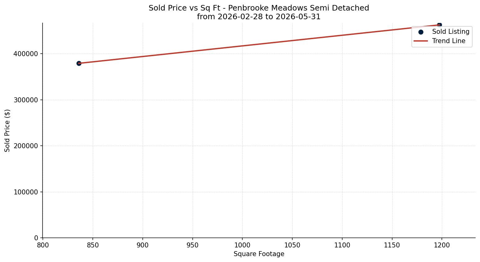Penbrooke Meadows Semi Detached (Half Duplex) Price vs. Square Footage – last 3 months