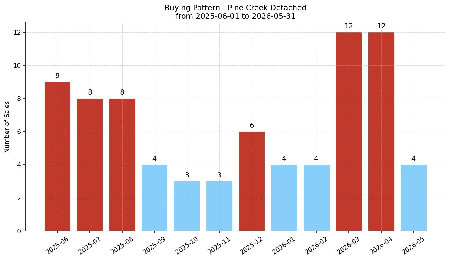 Pine Creek Detached Buying Pattern – last 12 months