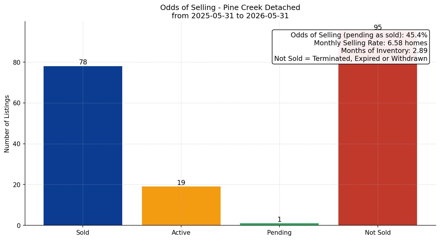 Pine Creek Detached Odds of Selling – last 12 months