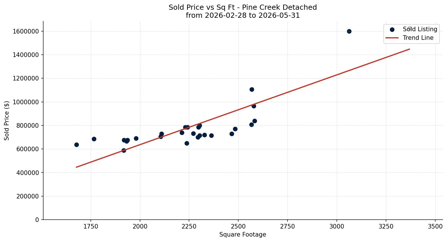 Pine Creek Detached Price vs. Square Footage – last 3 months