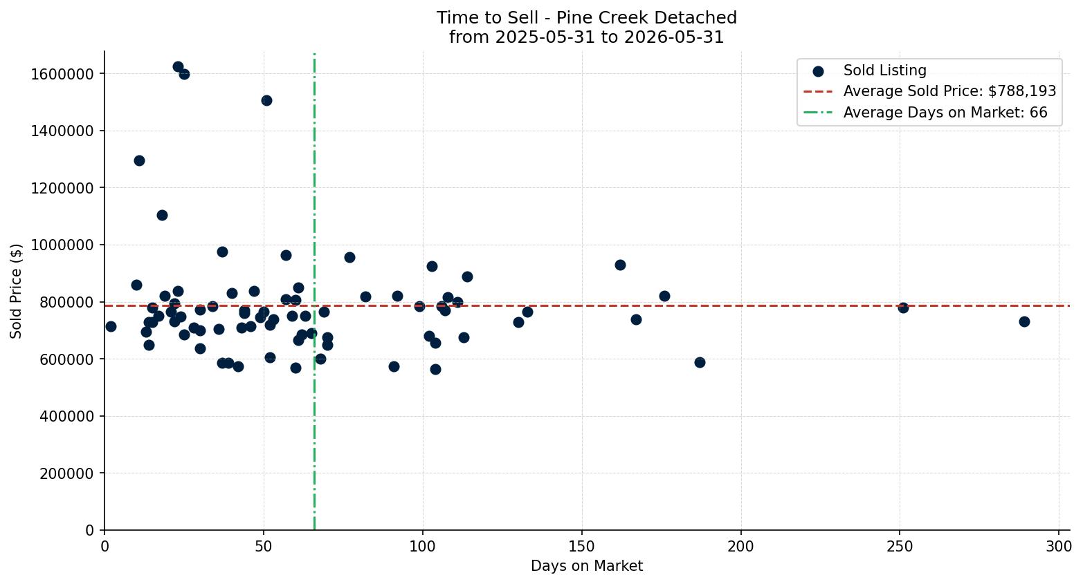 Pine Creek Detached Time to Sell from 2025-05-31 to 2026-05-31