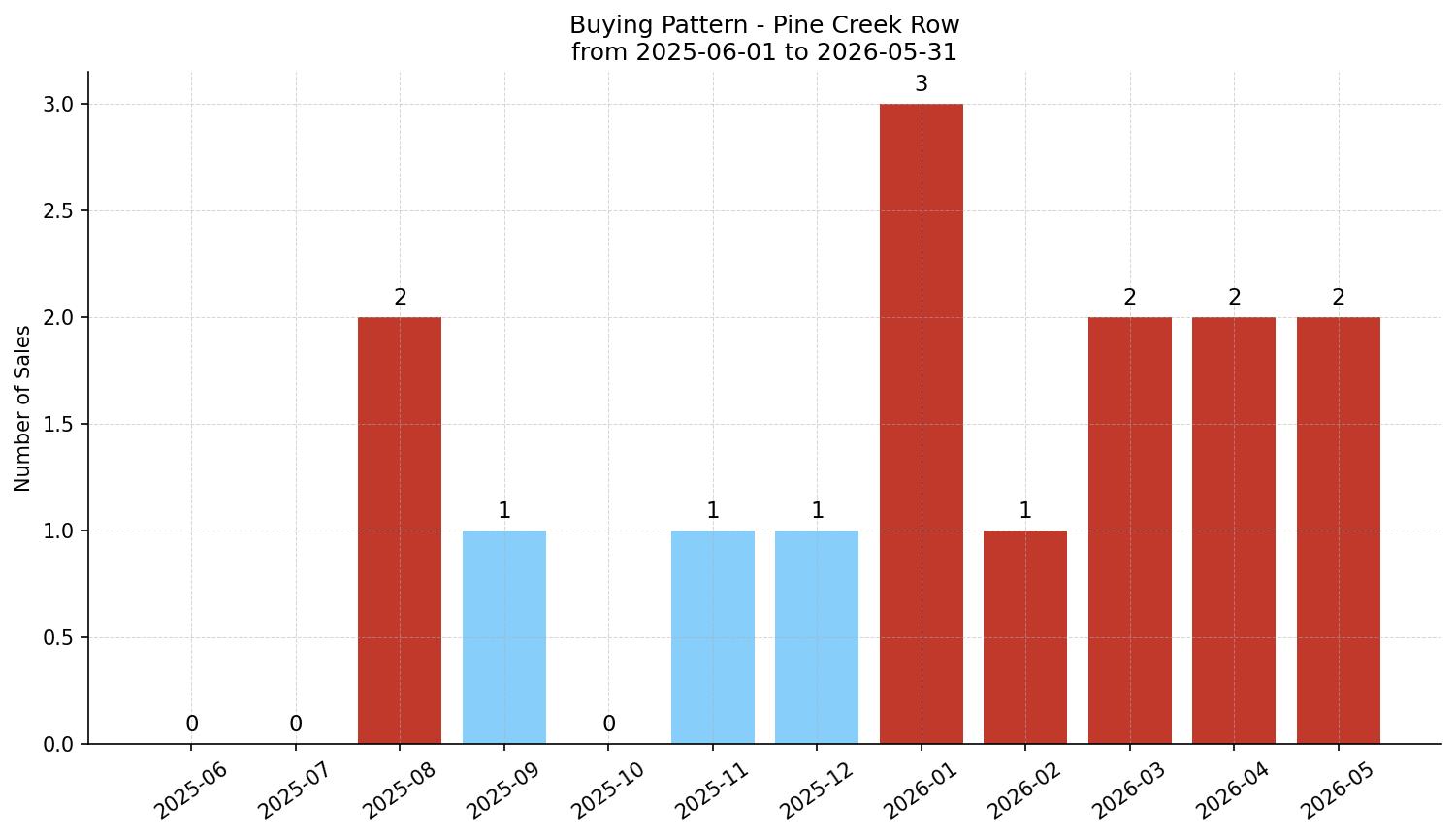 Pine Creek Row/Townhouse Buying Pattern – last 12 months