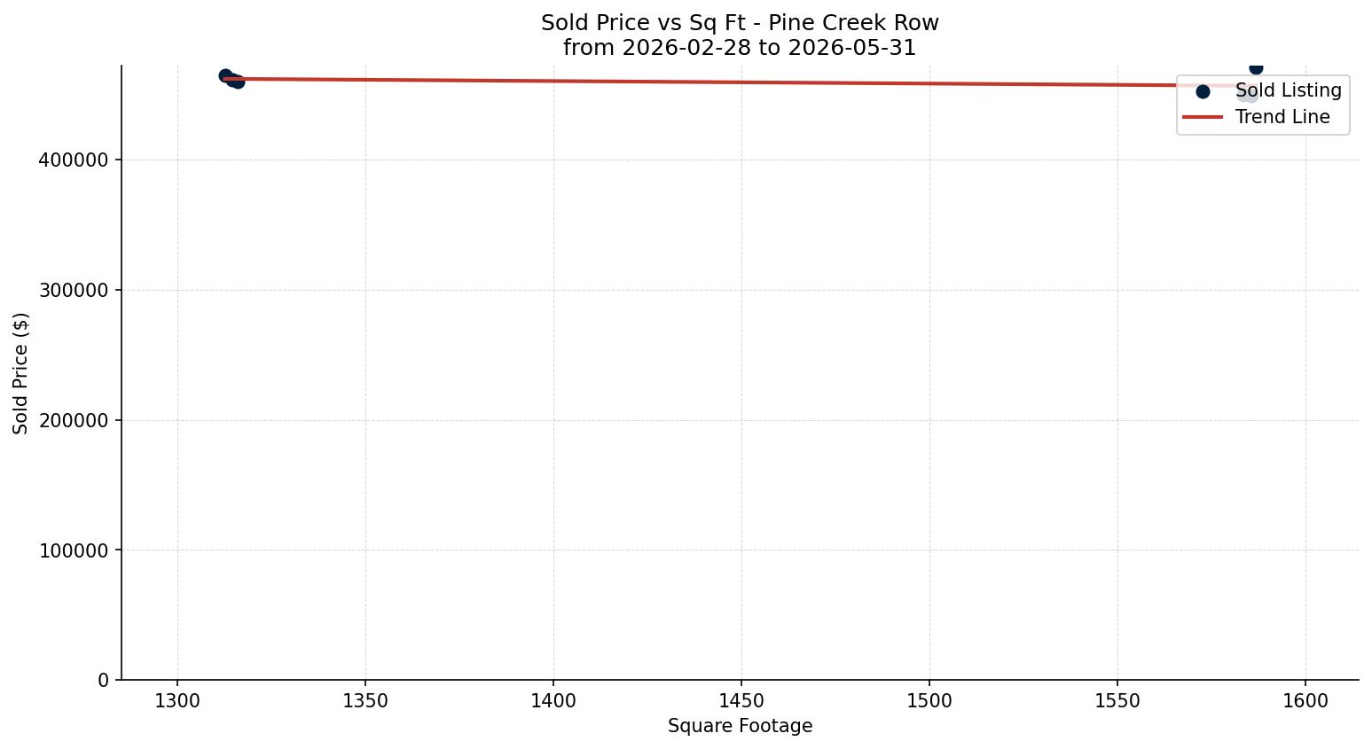 Pine Creek Row/Townhouse Price vs. Square Footage – last 3 months