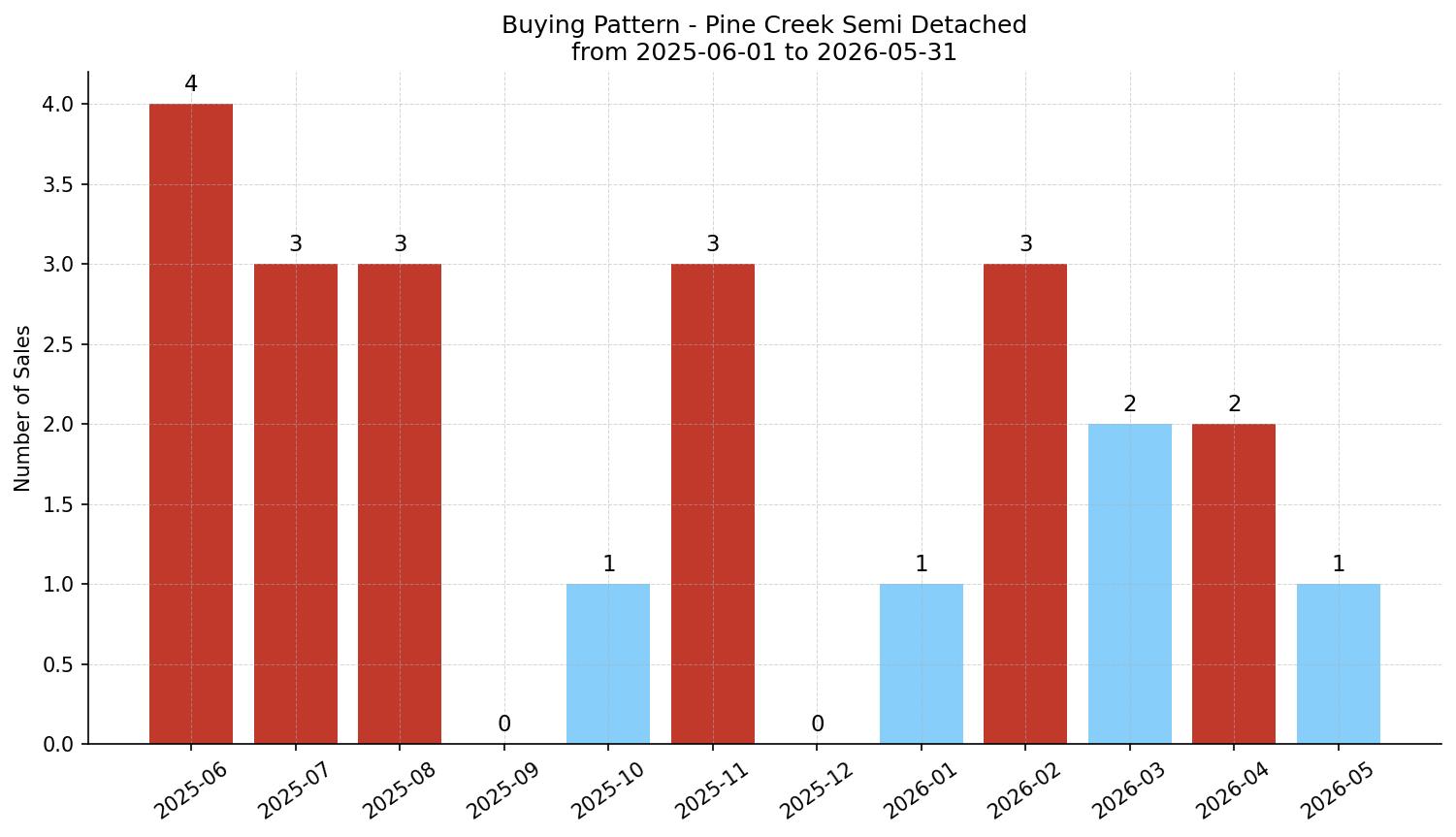 Pine Creek Semi Detached (Half Duplex) Buying Pattern – last 12 months