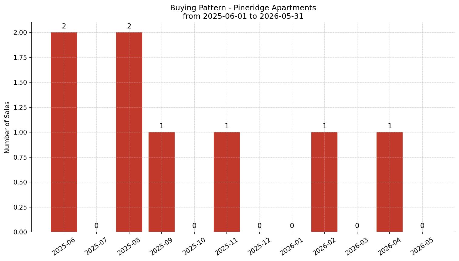 Pineridge Apartment Buying Pattern – last 12 months