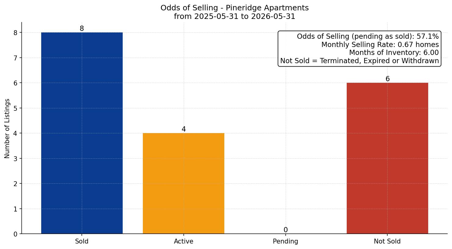 Pineridge Apartment Odds of Selling – last 12 months