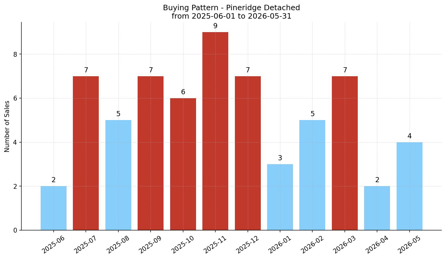 Pineridge Detached Buying Pattern – last 12 months