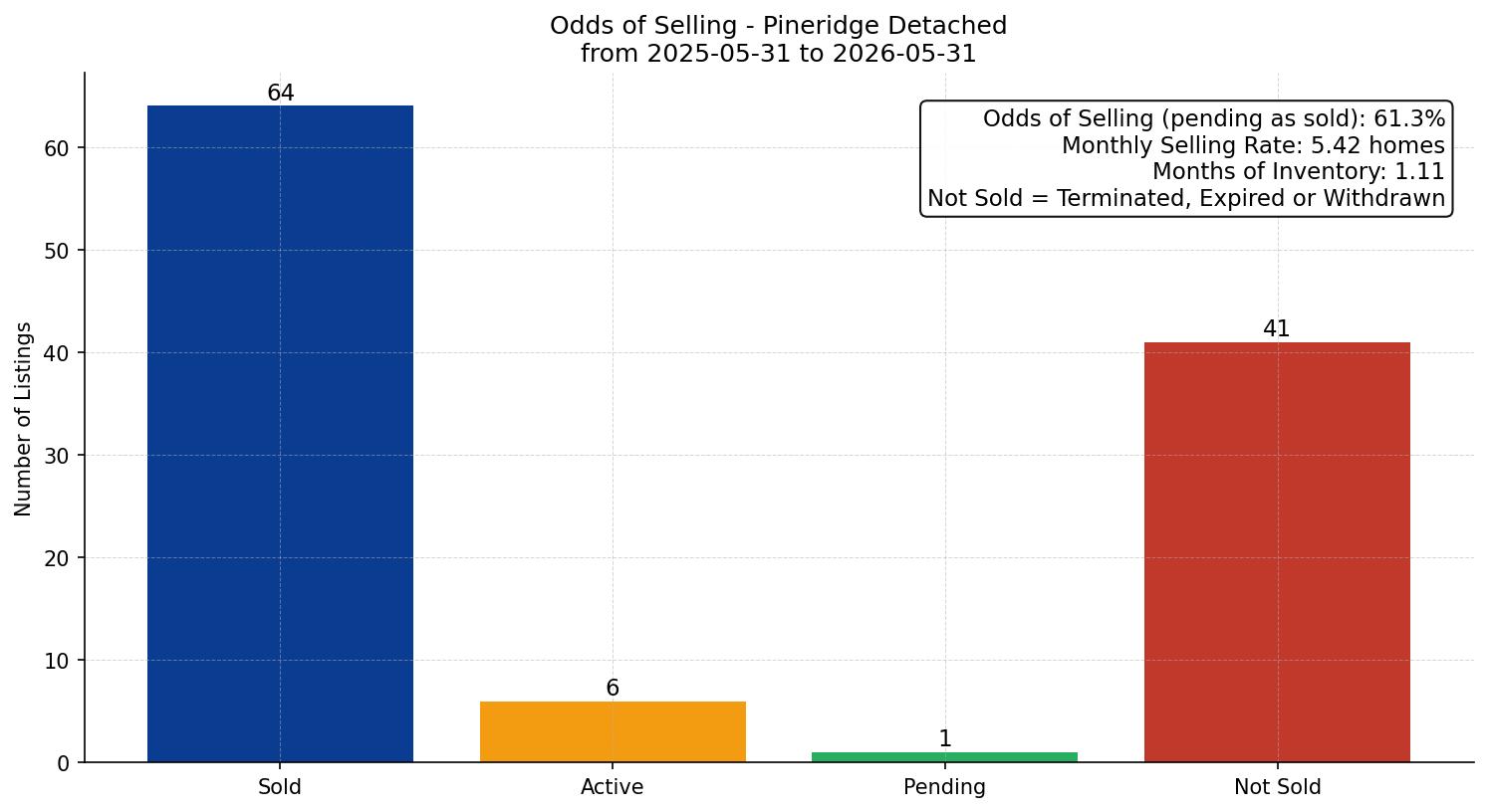 Pineridge Detached Odds of Selling – last 12 months