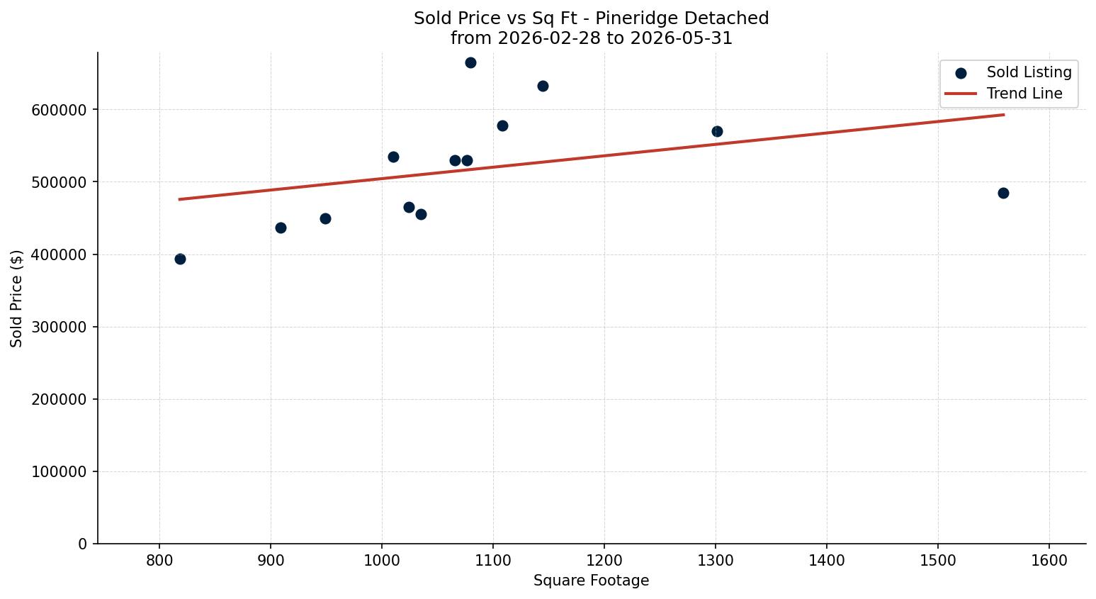 Pineridge Detached Price vs. Square Footage – last 3 months