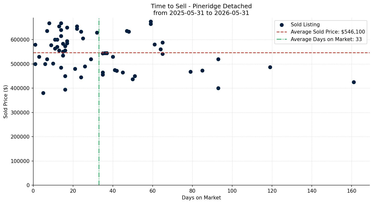 Pineridge Detached Time to Sell from 2025-05-31 to 2026-05-31