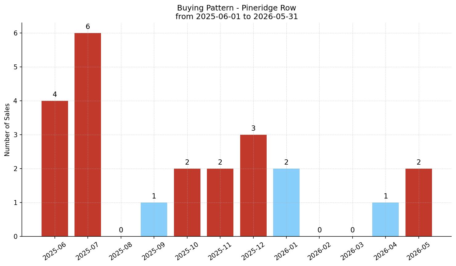 Pineridge Row/Townhouse Buying Pattern – last 12 months
