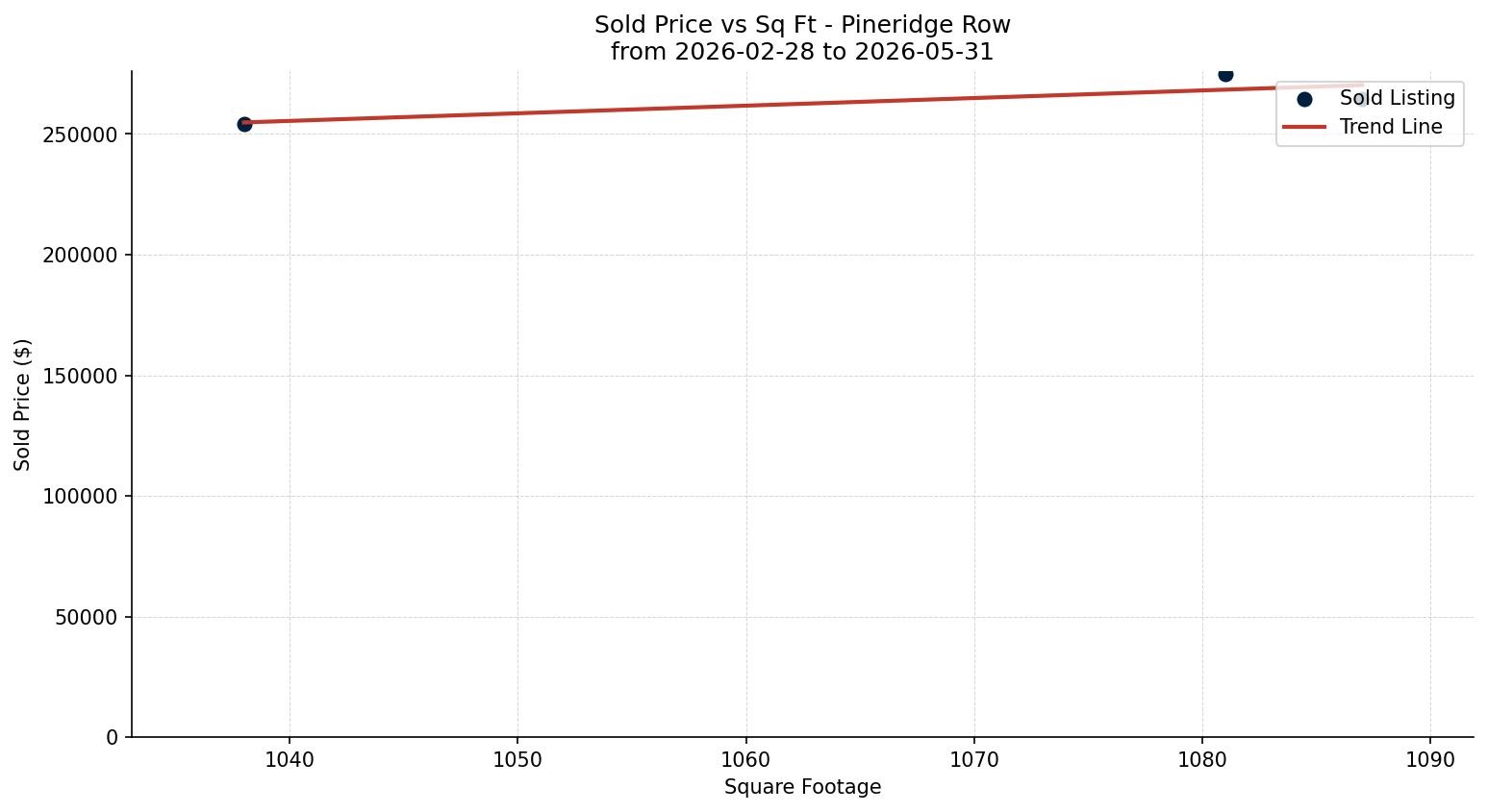 Pineridge Row/Townhouse Price vs. Square Footage – last 3 months