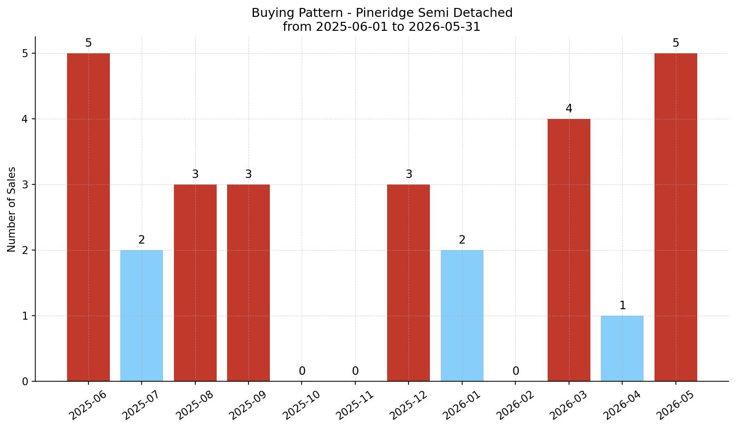 Pineridge Semi Detached (Half Duplex) Buying Pattern – last 12 months