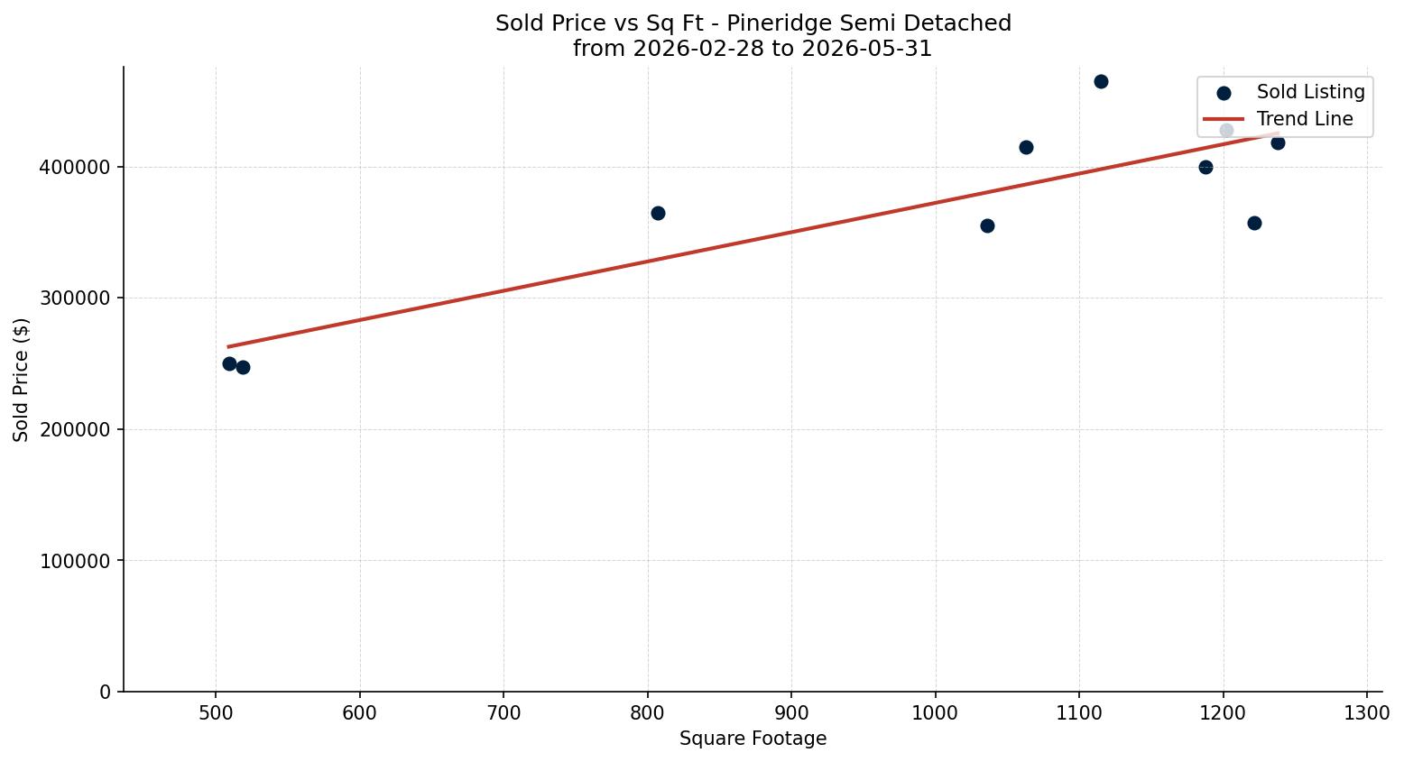 Pineridge Semi Detached (Half Duplex) Price vs. Square Footage – last 3 months