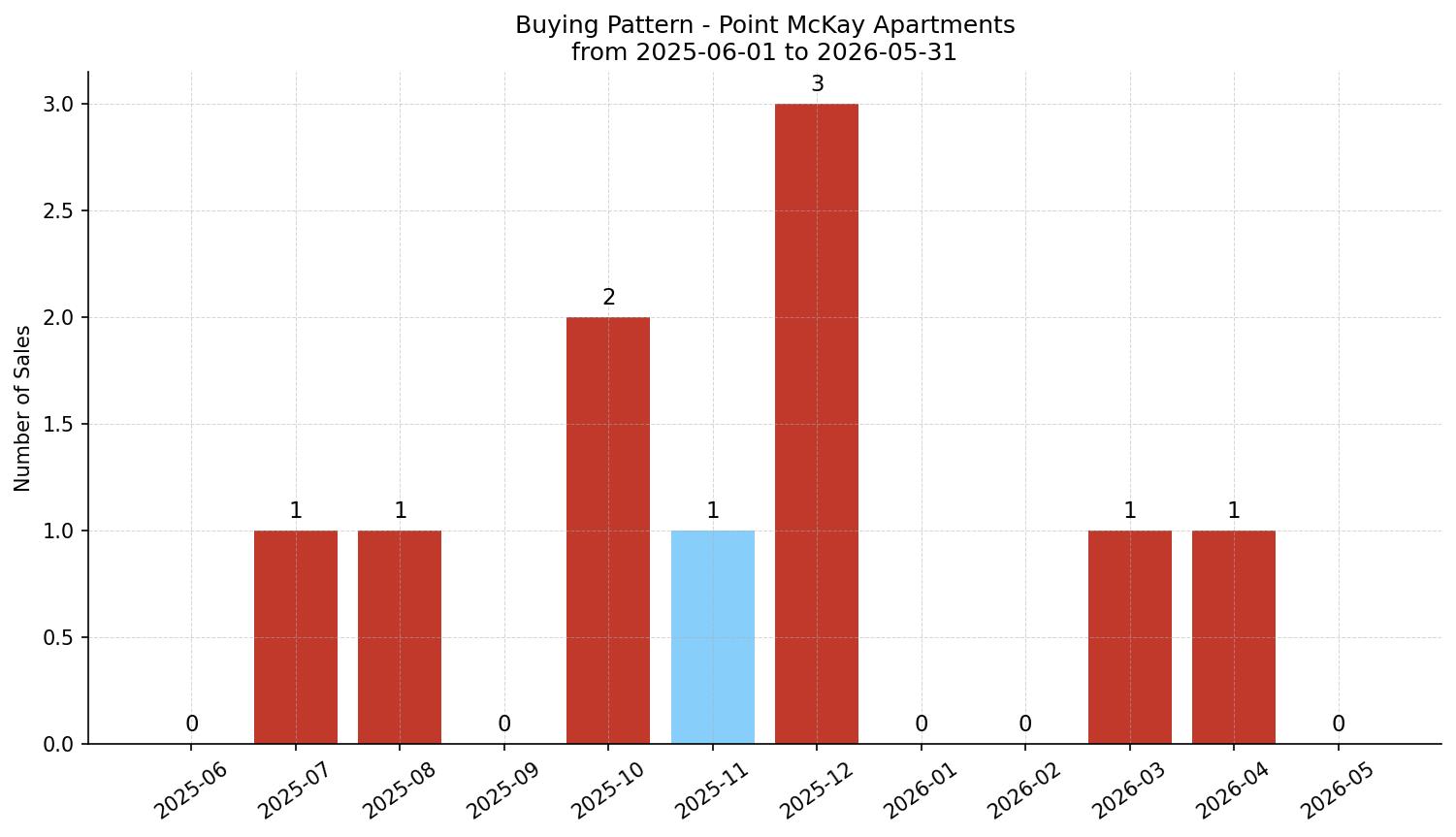 Point McKay Apartment Buying Pattern – last 12 months