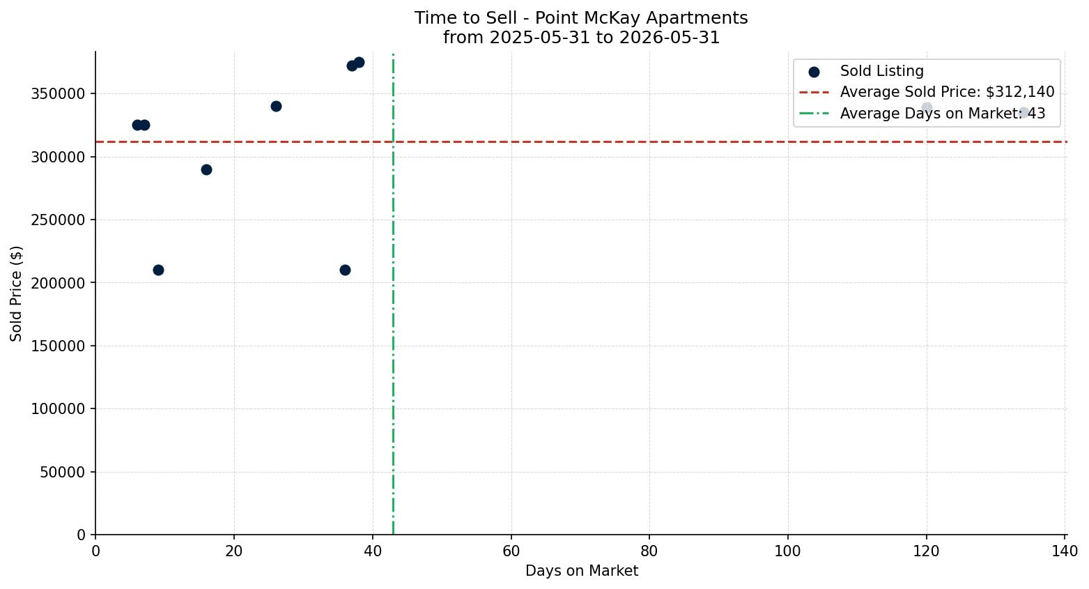 Point McKay Apartment Time to Sell from 2025-05-31 to 2026-05-31